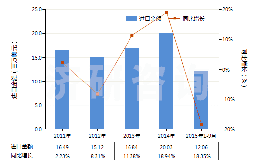 2011-2015年9月中國紡織材料加強的硫化橡膠輸送帶(包括帶料)(HS40101200)進口總額及增速統(tǒng)計